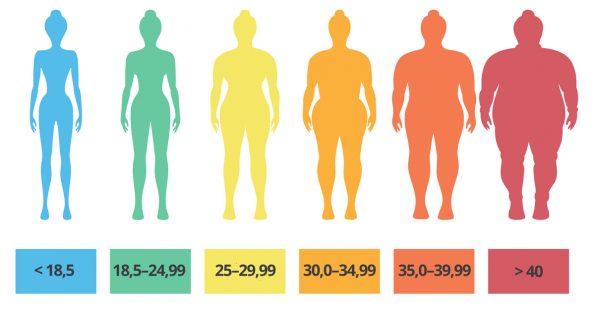Come si calcola l’indice di massa corporea